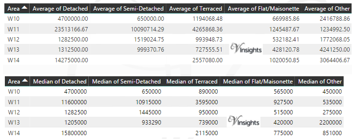 W Property Market - Average & Median Sales Price By Postcode